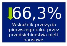 2008 (w %) Źródło: PARP,