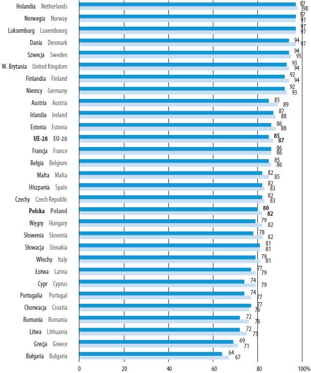 Gospodarstwa domowe z dostępem do internetu w domu w krajach europejskich Źródło: