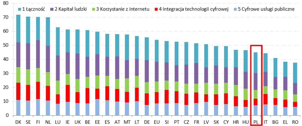 Digital Economy and Society Index (DESI) 2018 Źródło: