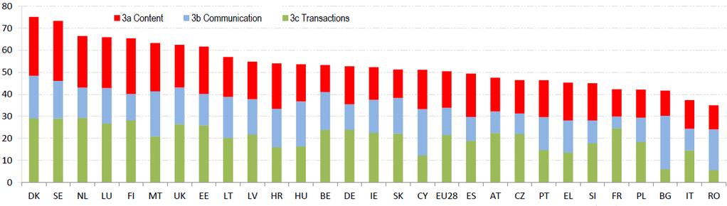 Digital Economy and Society Index (DESI) 2018, Use of