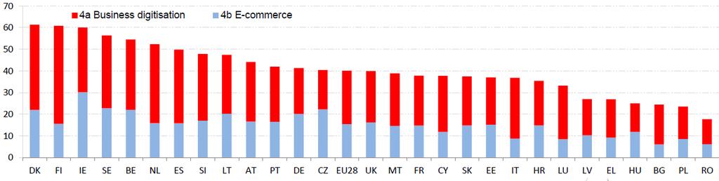 Digital Economy and Society Index (DESI) 2018,