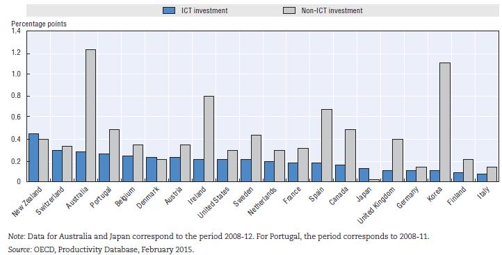 Wkład inwestycji sektora ICT oraz non-ict w procesy wzrostu
