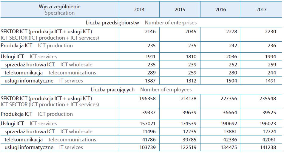 Liczba przedsiębiorstw i pracujących w sektorze ICT Źródło: GUS,
