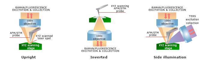 Sprzężenie AFM - Raman Efekt TERS tip enhanced Raman