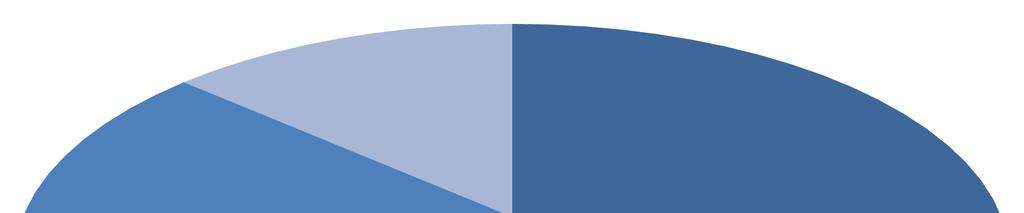 Zgodność pracy z wykształceniem 14%