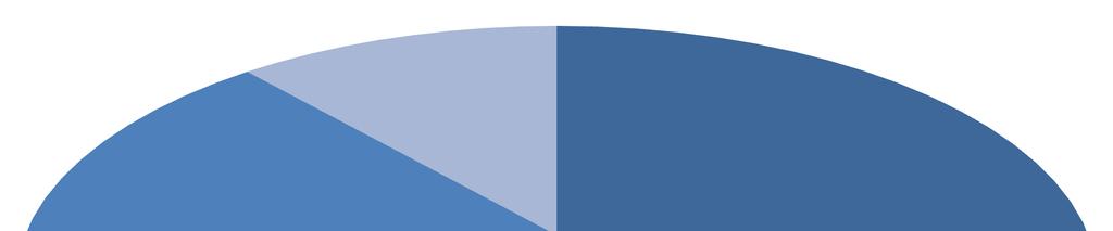 Czas poszukiwania pracy poniżej 1 miesiąca - 31% 24% 13% 7% 31% nie poszukiwałem pracy (inicjatywa pracodawcy itp.