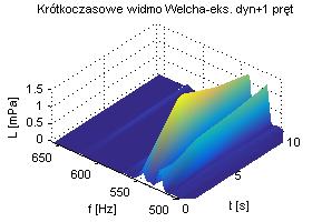 Zarejestrowany rzebieg rędkości obrotowej, rzyadek 2 (N r - 2)f r =2f s-2 (N r - 2)f r Rys. 7. Wyniki obliczeń, asmo 0-600Hz, rzyadek 2 uszkodzenie klatki wirnika oraz ekscentryczność dynamiczna Rys.