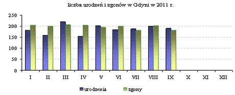 III kwartał 2011 Informacja kwartalna[1] - stan na 30.09.2011r. Ludność Wg danych Referatu Ewidencji Ludności i Meldunków Urzędu Miasta Gdyni minione trzy kwartały br.