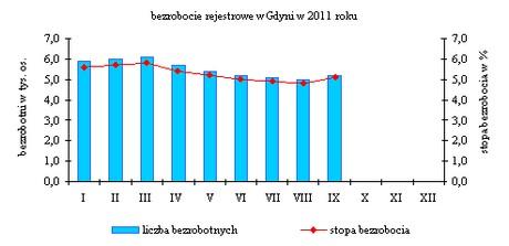 saldo ruchu migracyjnego ludności wyniosło minus 1 169 osób; składowe salda: napływ ludności do Gdyni w okresie I-IX 2011 r. 2 345 osób, odpływ 3 514 osób.