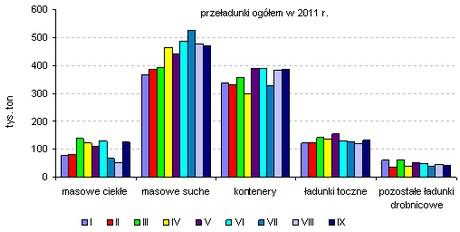 Gospodarka morska 1. Przeładunki W gdyńskim porcie obsłużonych zostało 2 567 statków (przed rokiem 2 677), średnio w miesiącu było to 267 statków zagranicznych i 18 polskich.