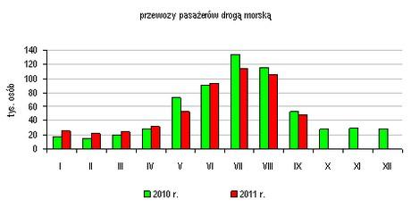 t.) następnie ładunki toczne (pojazdy drogowe, wagony kolejowe) 12,2%-1 188,6 tys. t., na końcu zaś ładunki masowe ciekłe (głównie ropa naftowa) 9,3%- 904,6 tys. t. i pozostałe ładunki drobnicowe 4,4% - 427,7 tys.