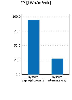 Podsumowanie parametrów energetycznych Roczne zapotrzebowanie na energię końcową przez system grzewczy i wentylacyjny Roczne zapotrzebowanie na energię końcową przez system do podgrzania