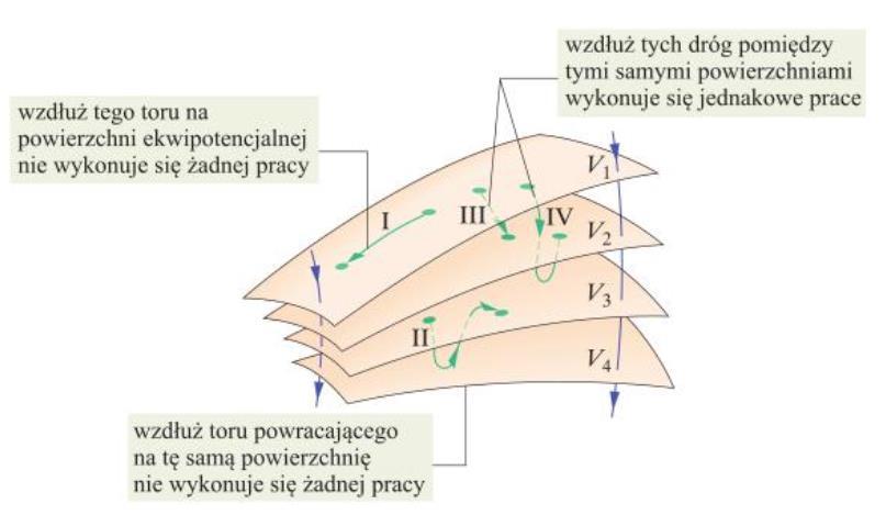 Powierzchnie ekwipotencjalne Punkty, które mają taki sam potencjał tworzą powierzchnie ekwipotencjalne: gdy V k