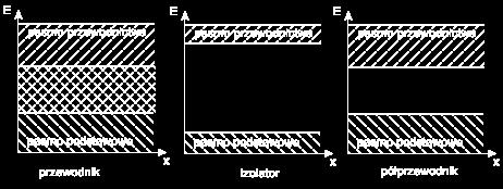 ciepła czy promieniowania, izolatory struktura ciężkich, nieruchomych jonów i związanych z nimi elektronów, brak swobodnych nośników, elektryzowanie przez pocieranie