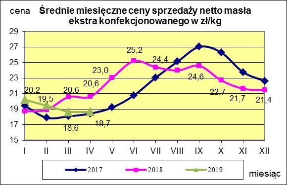 Masło ekstra