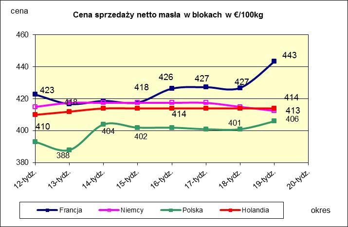 * Źródło: Clal.