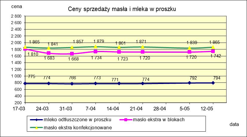 1.2. Produkty mleczarskie stałe POLSKA TOWAR Rodzaj 2019-05-12 2019-05-05 ceny [%] Masło 82% tł., 16% wody w blokach 1 742 1 720 1,3 konfekcjonowane 1 865 1 839 1,4 Masło 80% tł.