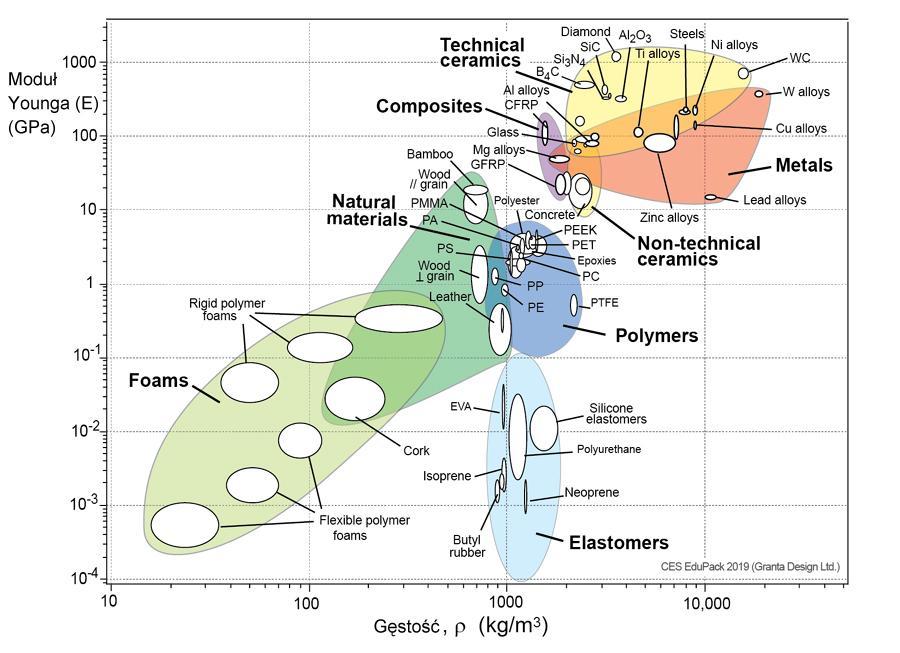 Moduł Younga (E) zestawiony z gęstością E- moduł sprężystości wzdłużnej, K