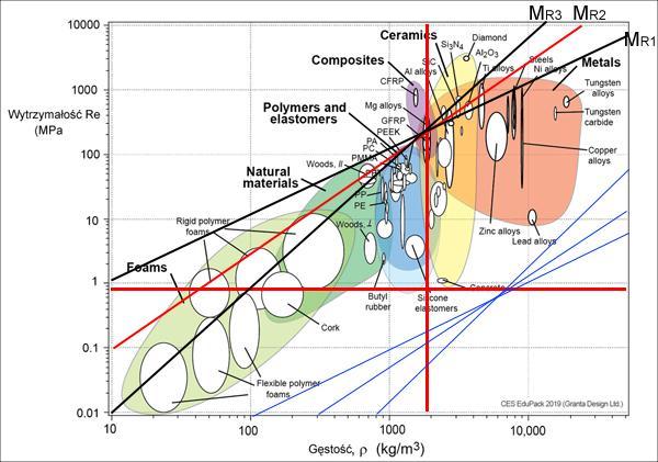 Wybór materiału spełniającego kryterium minimum masy