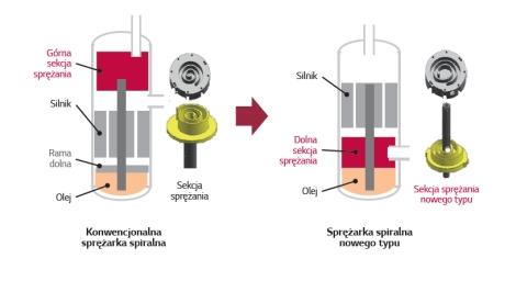 Rys. 2) W porównaniu akustyczne poziomie konstrukcji 1. Obniżony 52 rzędu do db(a). jednostek poprzednich poziom 50 db(a), typu hałasu zaś modeli.