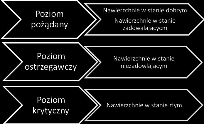 przeciwpoślizgowe. Pomiary tych parametrów dokonywane są poprzez badanie instrumentalne i wizualne. Badania instrumentalne to pomiary równości, nośności oraz właściwości przeciwpoślizgowych.