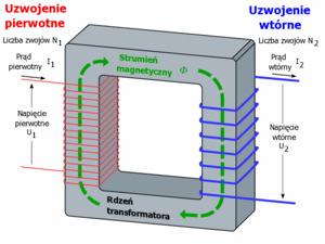 Watość współczynnka ndukcj wzajemnej D 1 sne wzasta po umeszczenu pomędzy zwojam 1 cewk tousa wykonanego z mateału magnetycznego o dużej wzgędnej watośc pzenkanośc magnetycznej µ (feomagnetyka ).