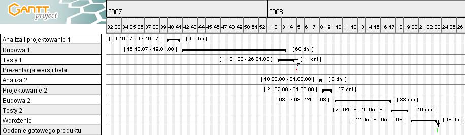 33 Complexity factor wynosi 0.65 + 0.01 * 33 = 0.98 4.2.3 Adjusted function point count Adjusted function point count wynosi 179 * 0.98 = 175.42 4.3 Plan projektu 4.3.1 Plan faz projektu Podział projektu na fazy Projekt zamierzamy zrealizować w dwóch iteracjach, po jednej w każdym semestrze.