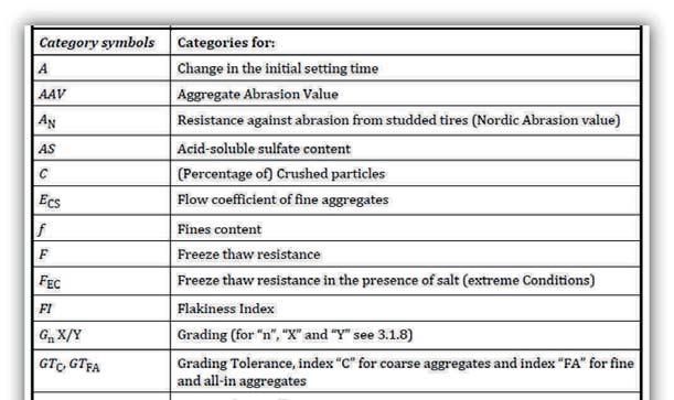 G G 85/15, F kruszywo drobne (kruszywo od 0 mm do wymiaru górnego sita wynoszącego nie więcej niż 4 mm), np. G F 85, NG kruszywo naturalne 0/8 mm, np.
