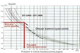 Nasi inżynierowie z przyjemnością pomogą Państwu w obliczeniach profili rurowych, np. zgodnie z wytycznymi DWA-A 127.