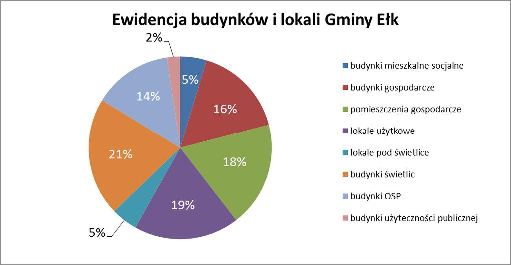 Budynki świetlic: 9 szt. (Barany ul. Wrzosowa 2, Kałęczyny 10A, Lega 5A, Mrozy Wielkie 23A, Regiel 12, Regielnica, Siedliska, Woszczele ul. Dębowa 4, Ruska Wieś 5A. Budynki remiz OSP: 6 szt.