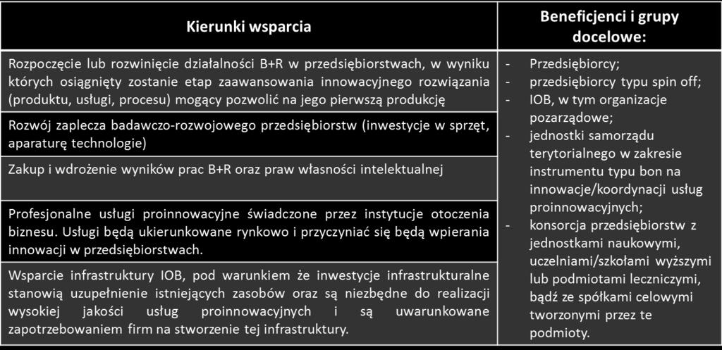 Oś 1 Przedsiębiorstwa i innowacje Priorytet