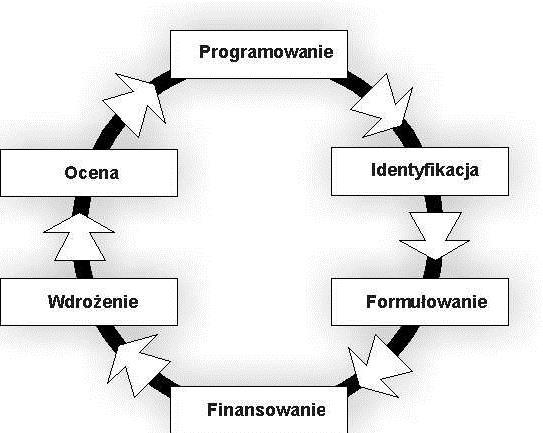 Projekt to zadanie