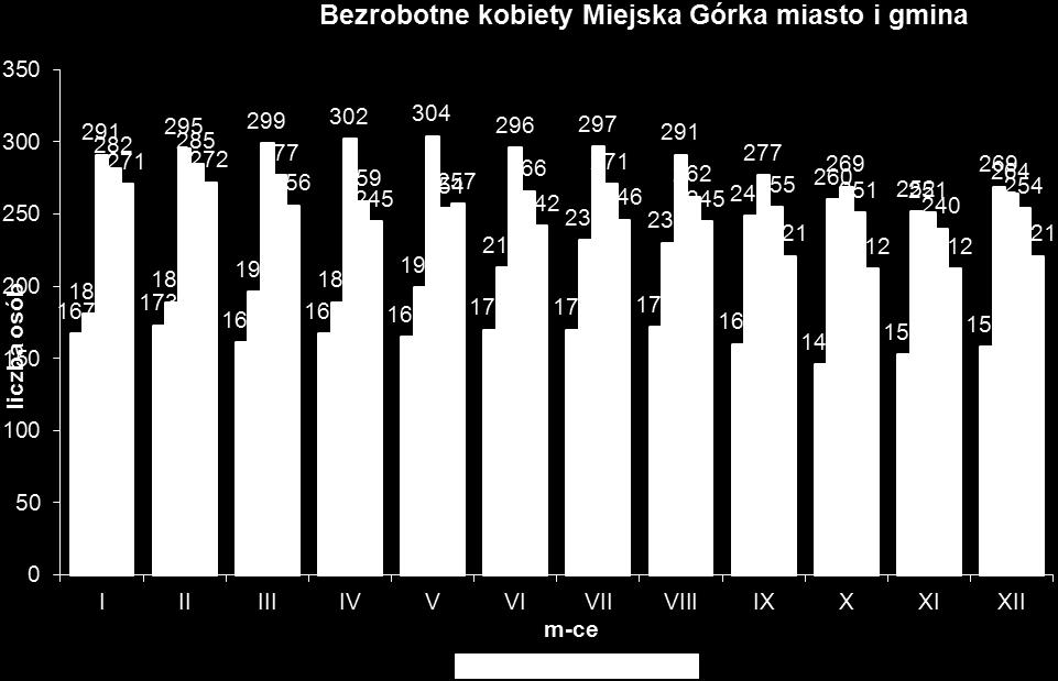 Poziom bezrobocia kobiet w latach 28-212 na terenie miasta i gminy Miejska Górka obrazuje poniższy wykres Kształtowanie się udziału kobiet w populacji bezrobotnych na terenie