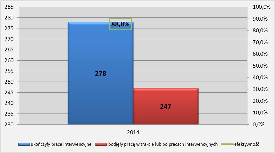 c) Prace interwencyjne W 2015 r. prace interwencyjne ukończyło 278 bezrobotnych do 30 roku życia.