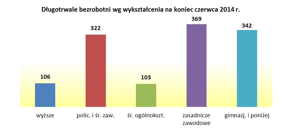 5 3.2 Osoby długotrwale bezrobotne W okresie sześciu miesięcy 2014 roku powróciło na ewidencję (rejestrując się po raz kolejny) 570 osób długotrwale bezrobotnych, tj.