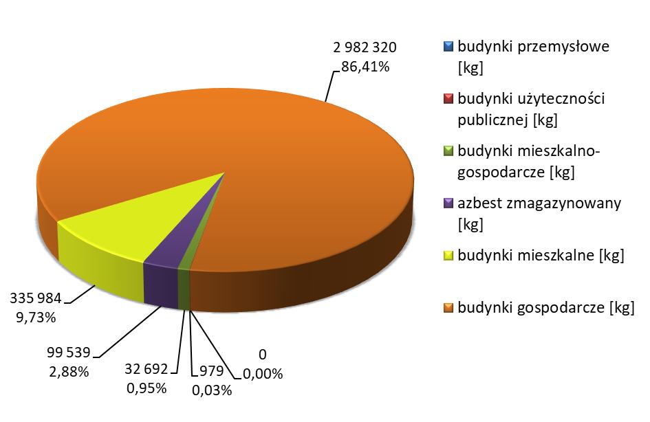 ogólnej ilości wyrobów na terenie Gminy. Nie zinwentaryzowano budynków przemysłowych, które zawierałyby wyroby azbestowe. Rysunek 8.