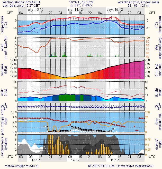 METEOROGRAMY dla głównych miast województwa