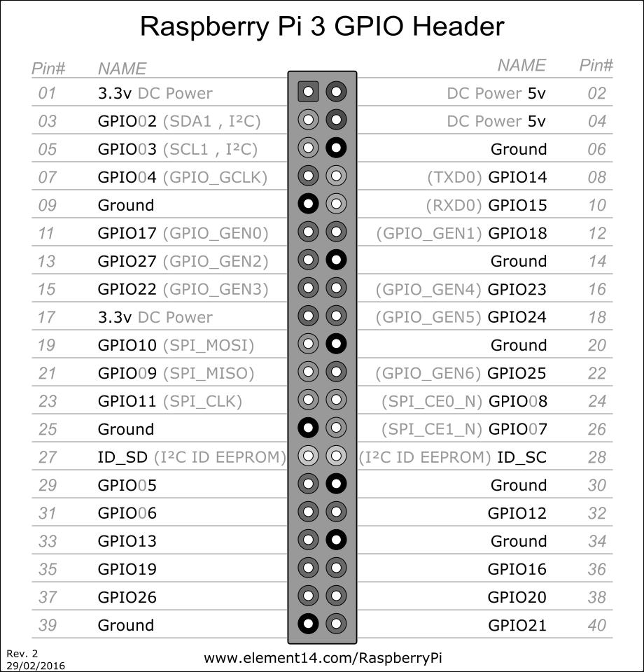 GPIO: Podstawy GPIO: Do pinu GPIO można się odnieść na kilka sposobów: Przez numer na schemacie Raspberry Pi (jak w opisie pinów) Przez numer pinu chipsetu Broadcom, Biblioteka WiringPi własny tryb