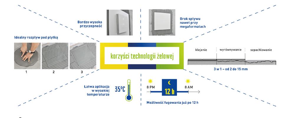 1 POTĘGA TECHNOLOGII ŻELOWEJ Rodzina klejów żelowych ATLAS Geoflex (ATLAS Geoflex, ATLAS Ultra Geoflex, ATLAS Geoflex Biały) króluje na rynku od ponad dwóch lat. W czym tkwi siła technologii żelowej?