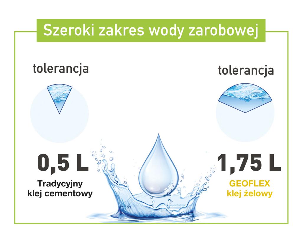 3 2 KONSYSTENCJA DOPASOWANA DO POTRZEB Kleje Geoflex charakteryzują się bardzo szerokim zakresem wody zarobowej, którą należy dodać w celu rozrobienia kleju.