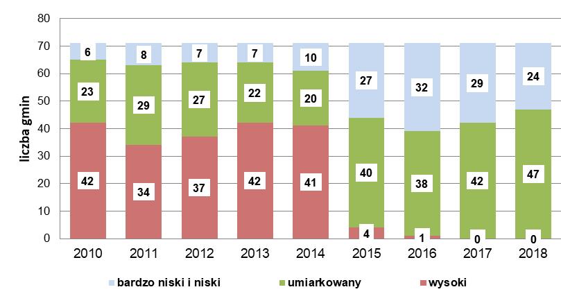 27 5) większość gmin woj. opolskiego (47), podobnie jak w: 2017 r. (42), w 2016 r. (38) i 2015 r.