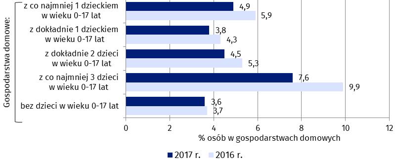 6 w rodzinach z przynajmniej jednym dzieckiem na utrzymaniu ubóstwo skrajne spadło o 1 pkt proc.; w rodzinach z dwójka dzieci ubóstwo skrajne zmniejszyło się o 0,8 pkt. proc.; w rodzinach z co najmniej trójką dzieci ubóstwo skrajne obniżyło się o 2,3 pkt.