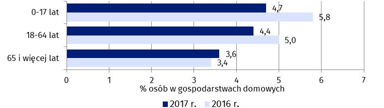 Zasięg ubóstwa skrajnego w Polsce w 2017r. w gospodarstwach domowych z dziećmi w wieku 0-17 lat Źródło: Zasięg ubóstwa ekonomicznego w Polsce w 2017 r., GUS 2018, s. 3. Podobnie jak w 2016 r.