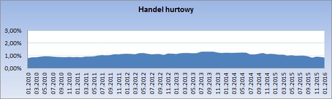 w transporcie w lutym obniżyło się do poziomu 0,68%. W styczniu 2016 r. natężenie upadłości branży wynosiło 0,72%. Rok temu natężenie upadłości w przedmiotowej branży wynosiło 0,83%.