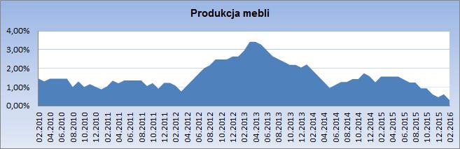 Branża meblarska jest polską chlubą eksportową, gdyż zdecydowana większość przychodów generowana jest przez sprzedaż za granicę.