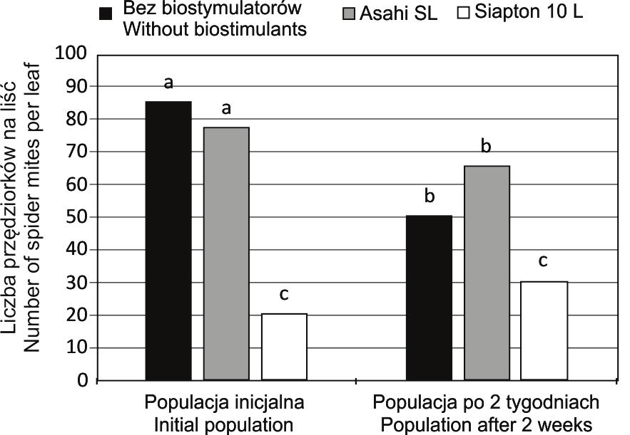 Progress in Plant Protection 56 (2) 2016 177 niczkach, w komorze wzrostowej oświetlanej światłem jarzeniowym długość dnia 15 godzin. Użyto po 12 roślin na każdy wariant doświadczalny.