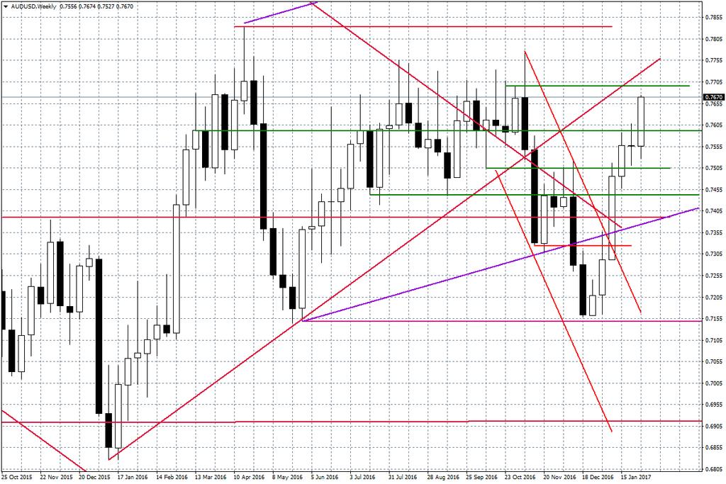 Wykres tygodniowy AUD/USD Z kolei na EUR/USD mamy wybicie ponad ostatnie szczyty przy 1,0806-11. Dzisiaj o godz.