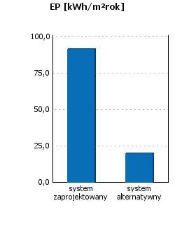 Podsumowanie parametrów energetycznych Roczne zapotrzebowanie na energię końcową przez system grzewczy i wentylacyjny Roczne zapotrzebowanie na energię końcową przez system do podgrzania