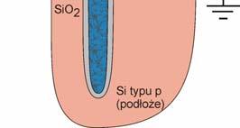 Si. Dzięki temu zajmuje mało miejsca na powierzchni krzemu, a ma dużą powierzchnię dużą pojemność.