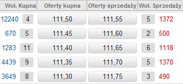 Informacja o ofertach kupna i sprzedaży, przedstawiona na Rys. 89., znajduje się w sąsiadujących kolumnach. Kolejność kolumn jest stała i ułożona jest w następującej kolejności: Wol.